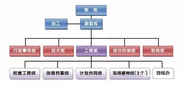 史上最全的從開工到竣工各種管理工作的流程